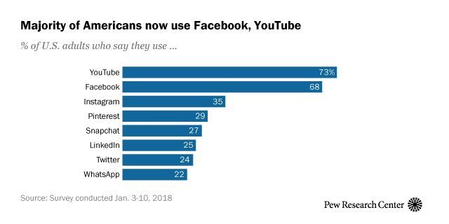 Graph: Majority of Americans now use Facebook, YouTube