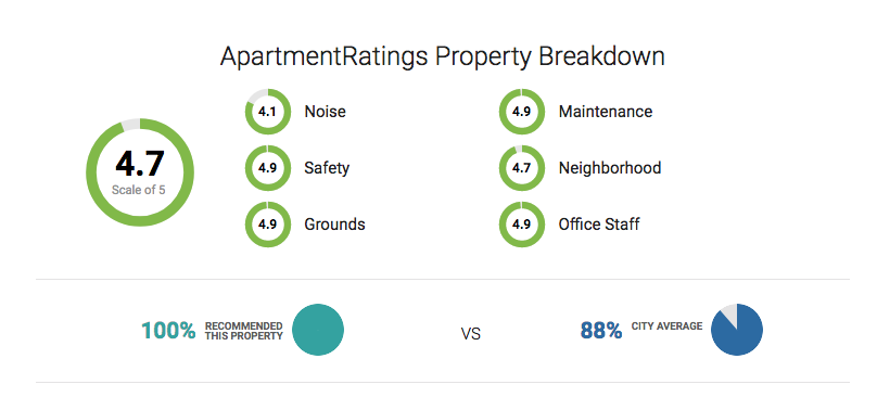 Apartment Ratings