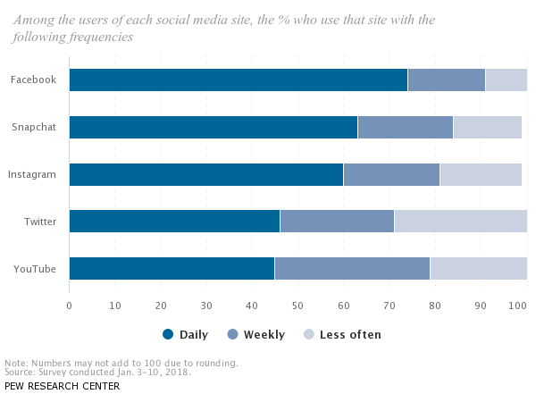 Graph of Pew Social Study Frequency