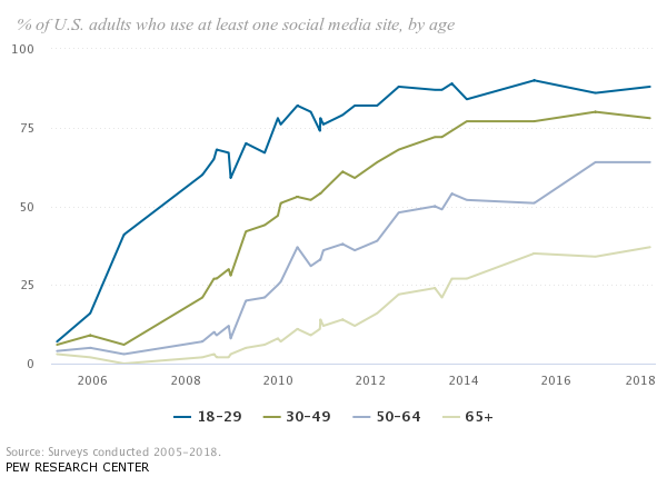 social media advertising