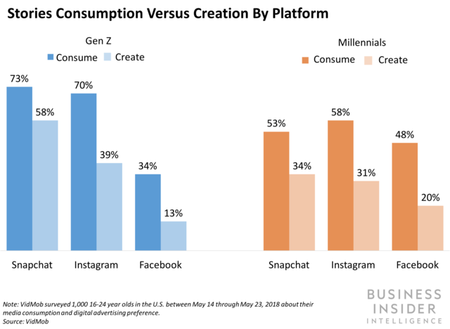 Instagram Stories vs. Snapchat Stats