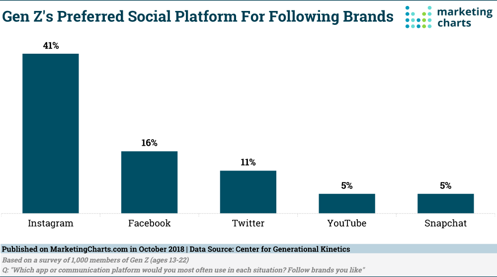 Gen Z social media preferences