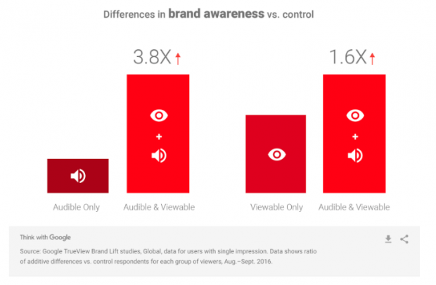 YouTube ads vs. Facebook ads