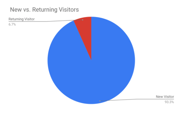 New vs. returning store visits