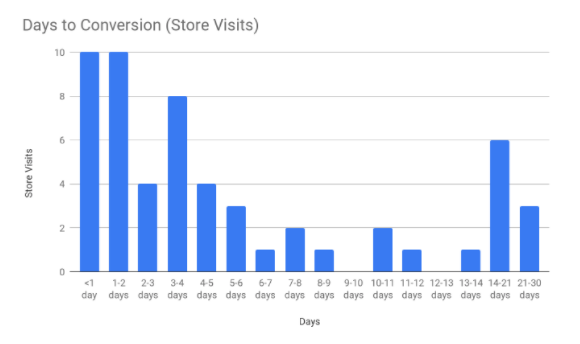 Days to Conversion for Store Visits