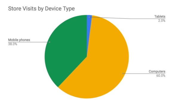 Store visits segmented by device