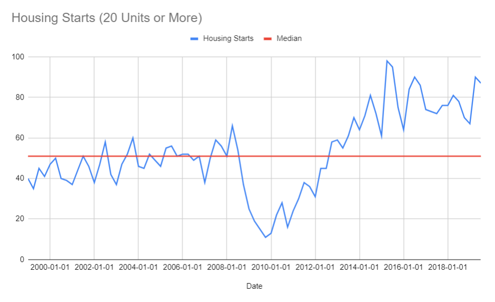 rental market