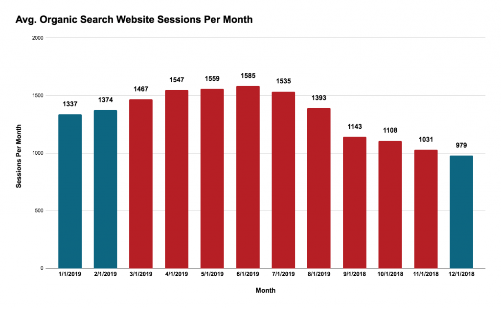 Apartment Search Trends