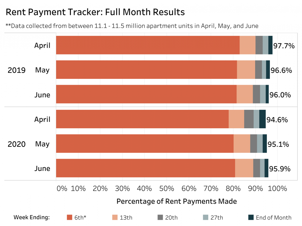 summer rent payment trends