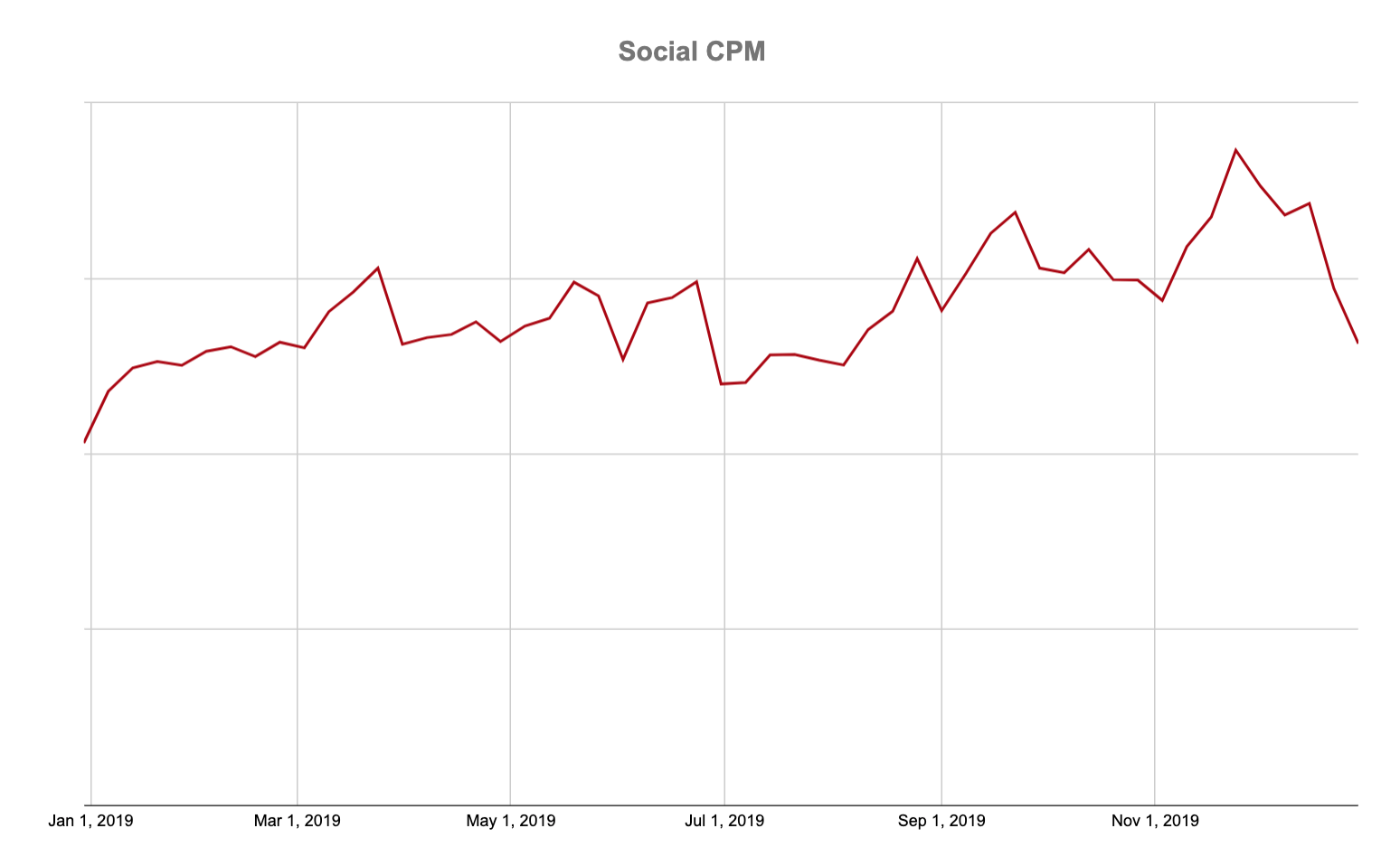 seasonal-ad-performance-during-covid-19-conversion-logix