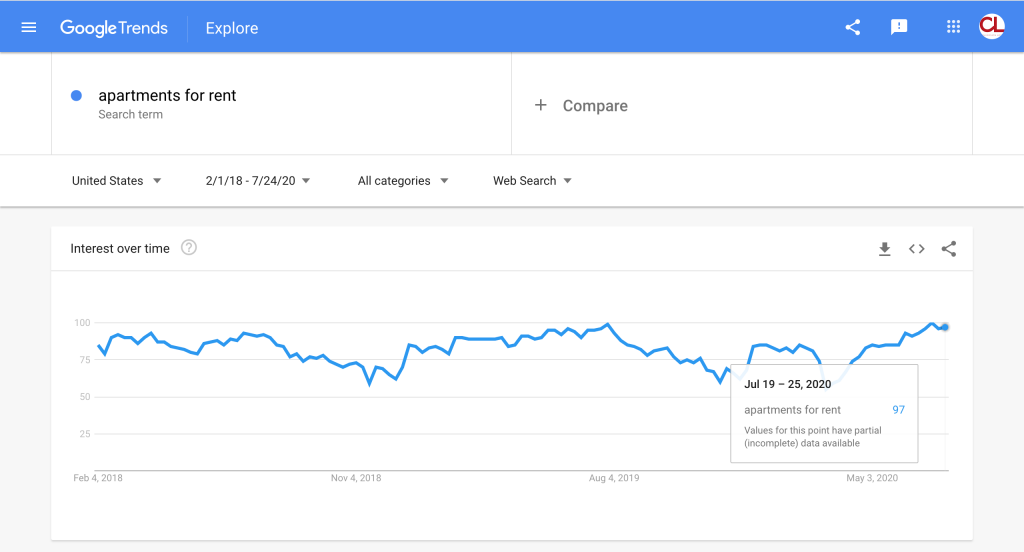 summer apartment search trends