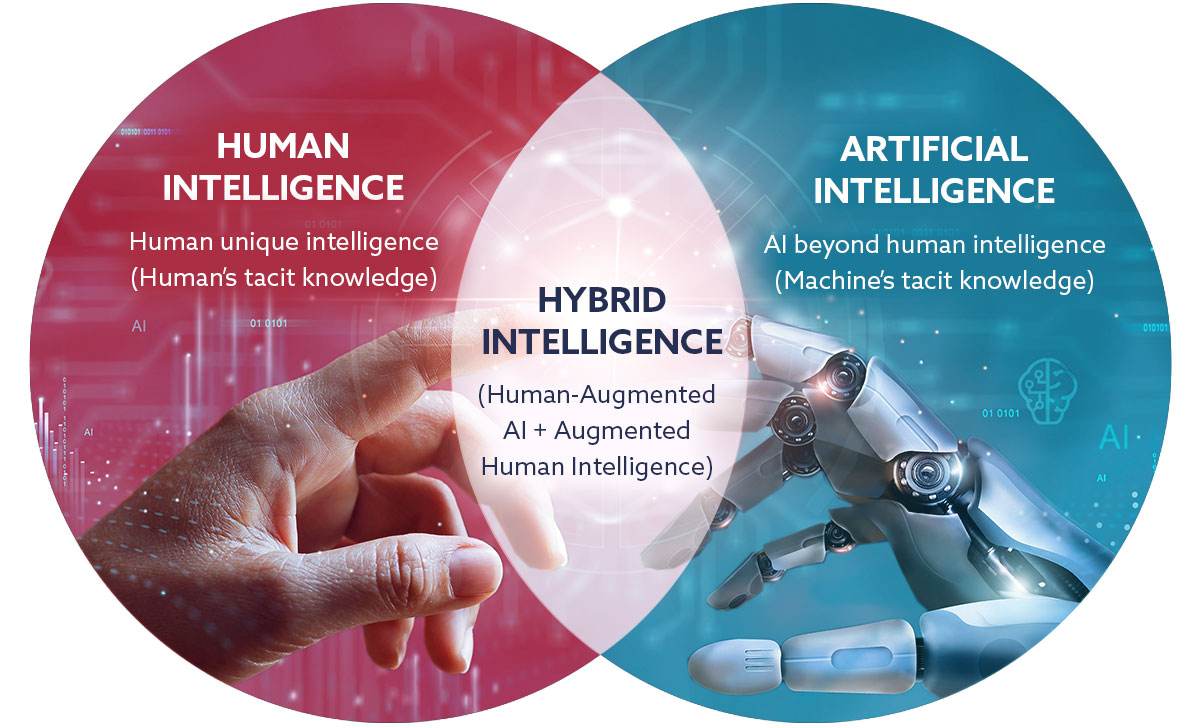 hybrid intelligence venn diagram with a human finger touching a robot finger to represent human intelligence and artificial intelligence (AI) coming together and combining in the middle to make human-augmented AI and augmented human intelligence