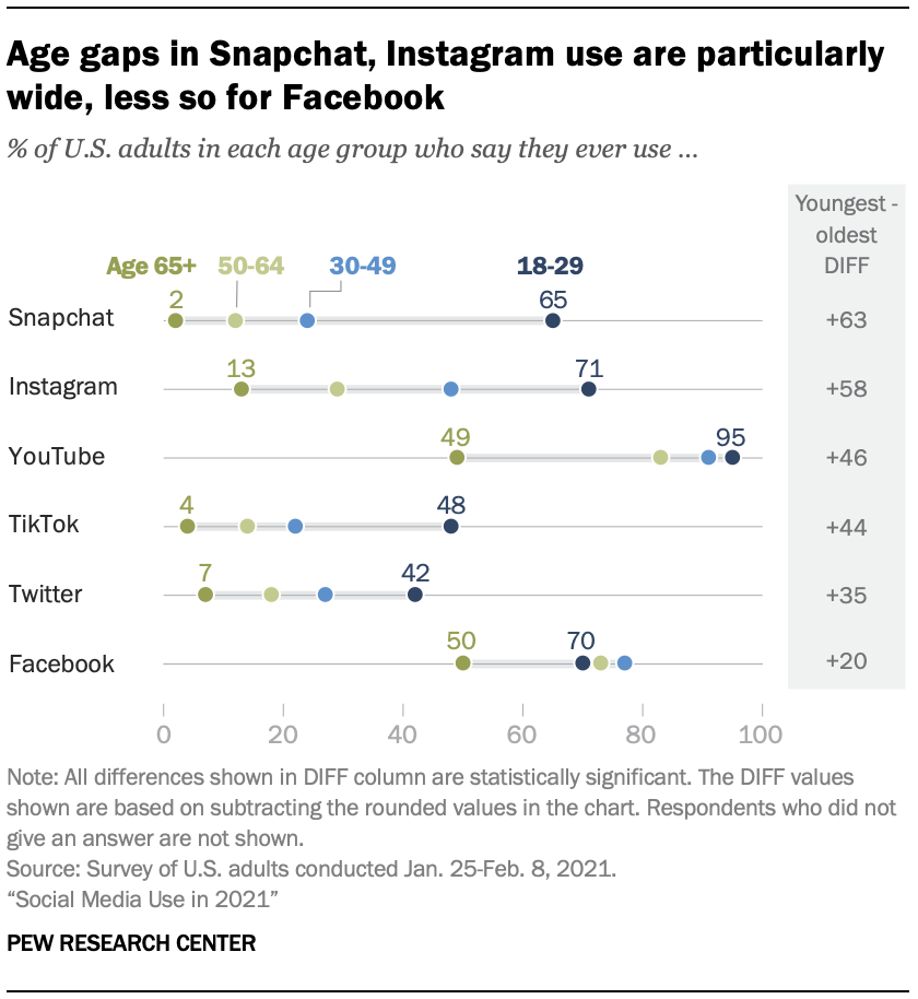 age gaps in social media graph