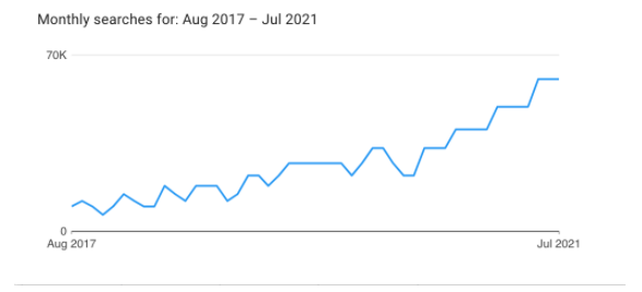 monthly searches for local senior living options chart