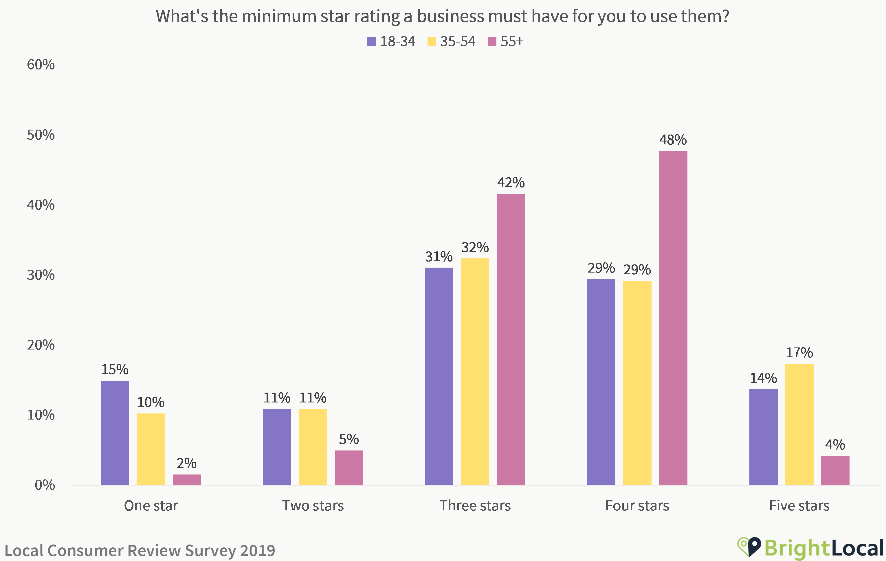 star rating a business must have for seniors to use them line graph