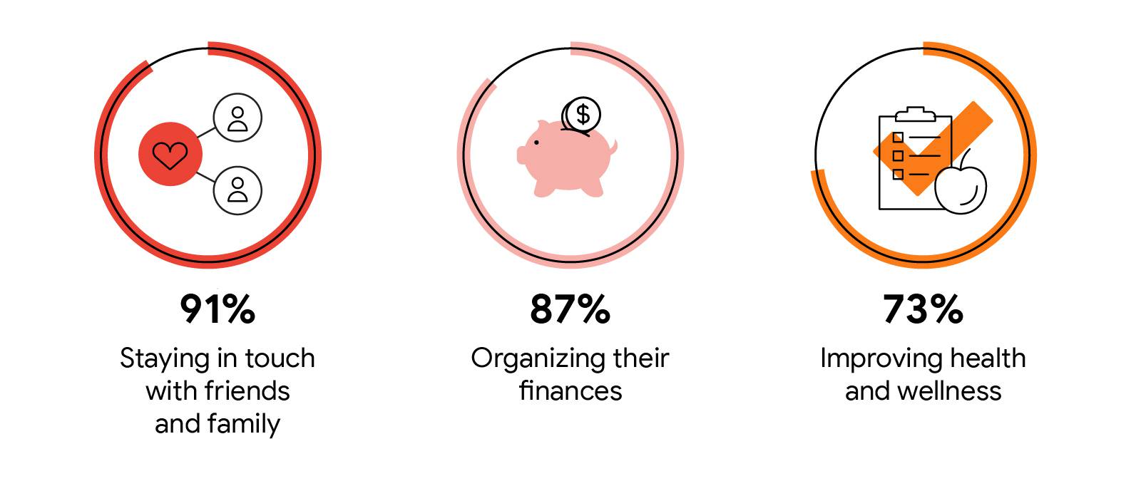 three circle icon deomstarting where to spend time the frist is family and friends the second is organizing finances and the third is improving health and wellness