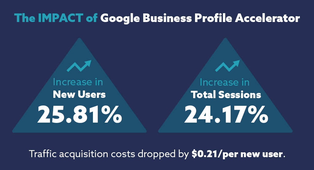 The Impact of Google Business Profile Accelerator 
