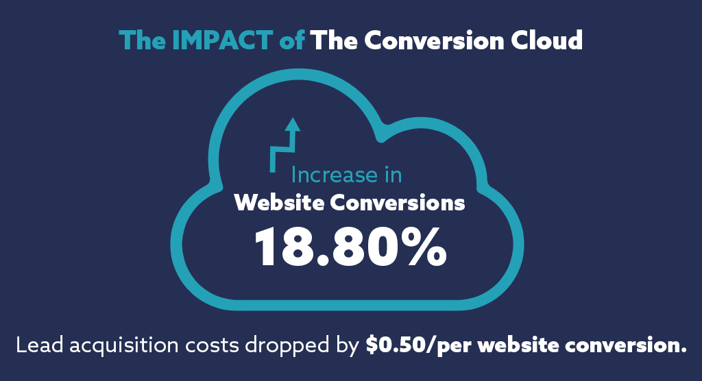 The Impact of The Conversion Cloud