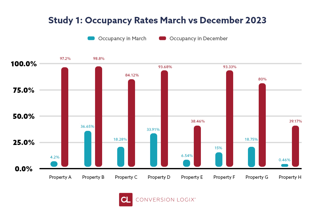 Lease-Up Occupancy Lifts in 2023