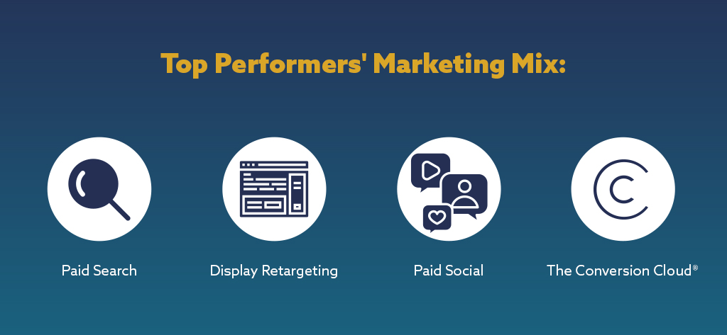 Top Performers' Marketing Mix