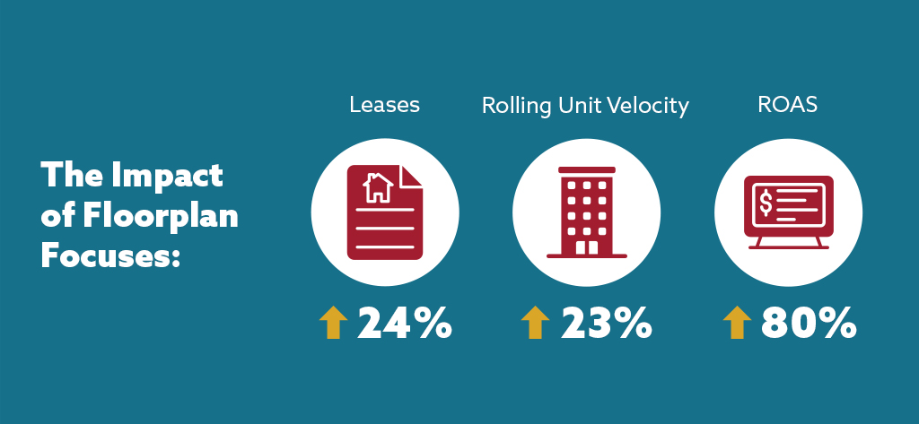 The Impact of Floorplan Focuses