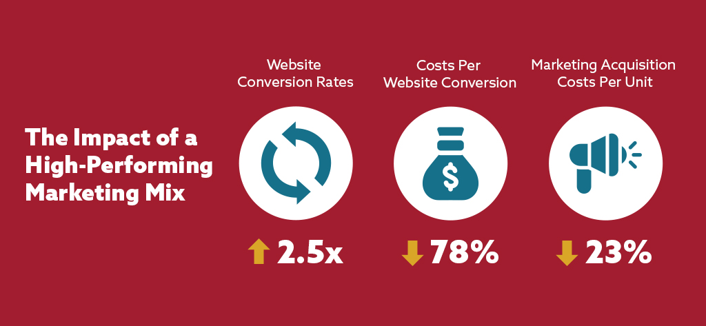 The Impact of a High-Performing Marketing Mix