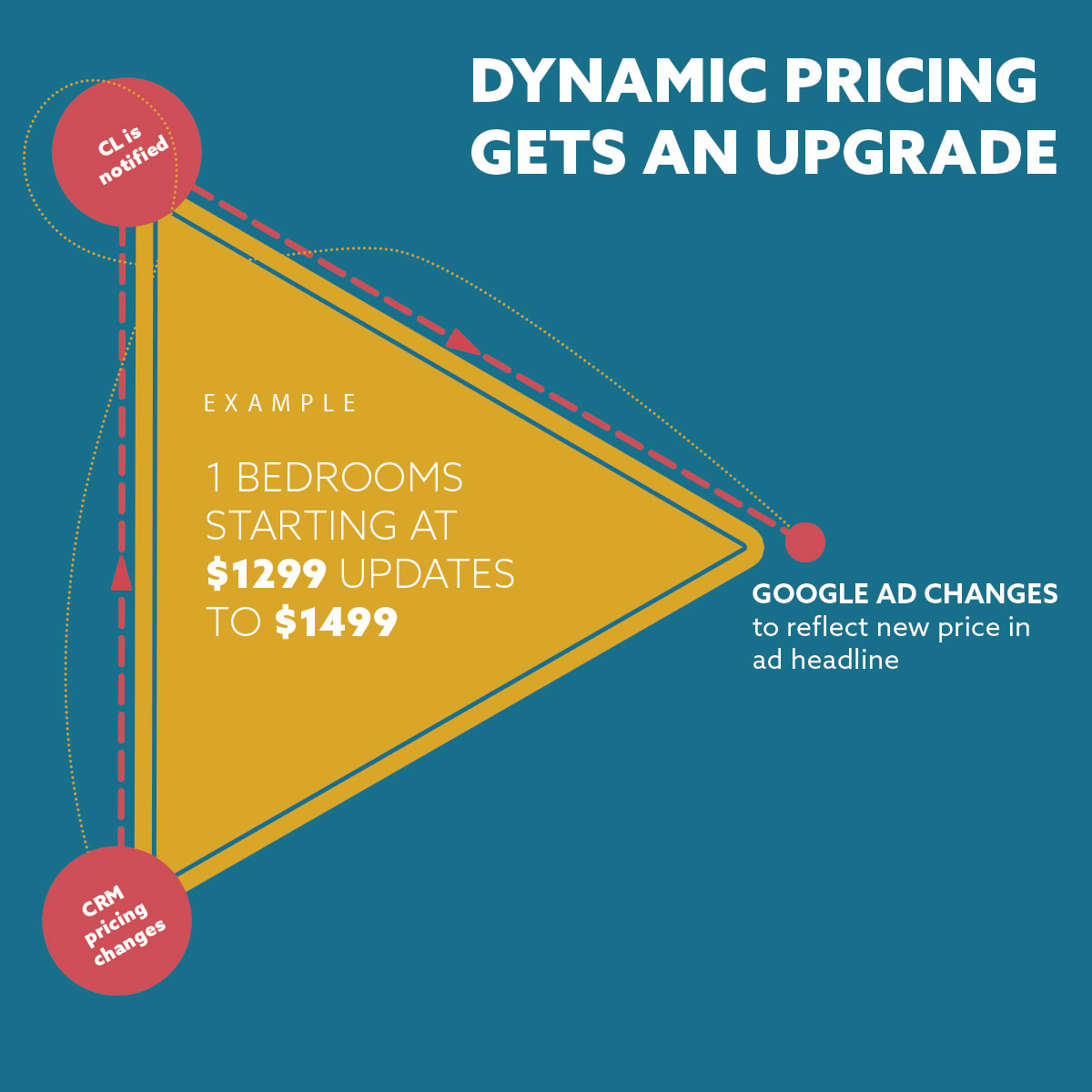 Dynamic Pricing Gets an Upgrade
