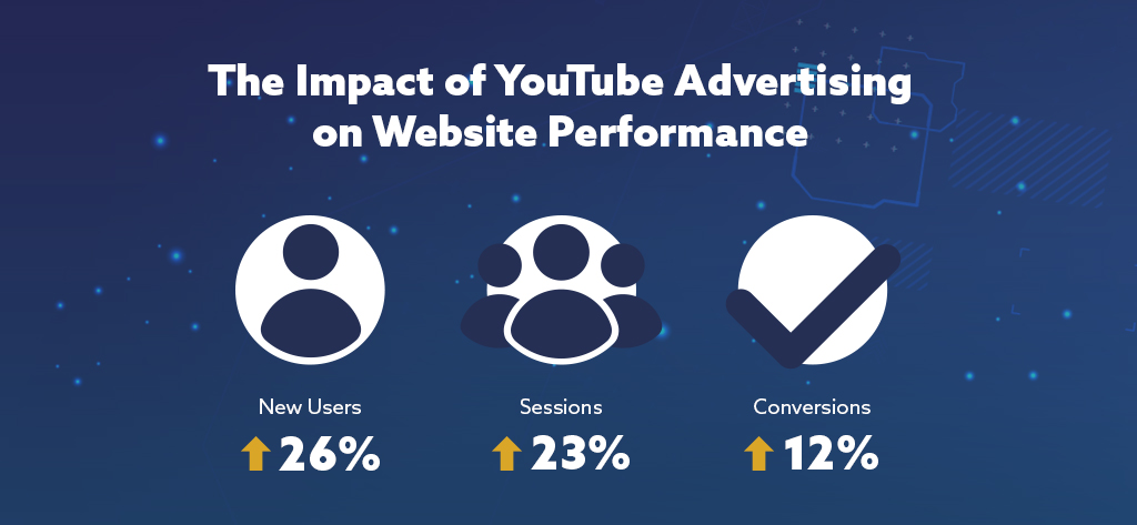The Impact of YouTube Advertising on Website Performance
23% ↑ Sessions
26% ↑ New Users
12% ↑ Conversions
