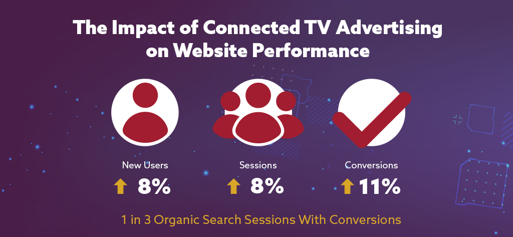 The Impact of Connected TV Advertising on Website Performance
8% ↑ Sessions
8% ↑ New Users
11% ↑ Conversions
1 in 3 Organic Search Sessions With Conversions