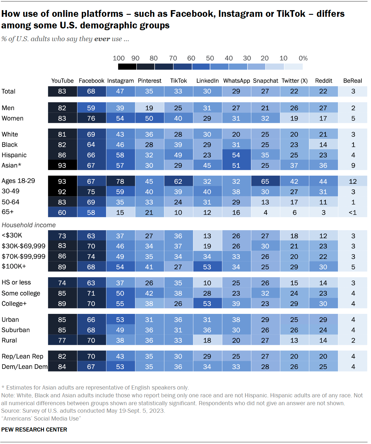Pew Research Social Media Use Study