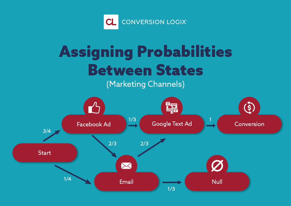 Assigning Probabilities Between States (Marketing Channels)