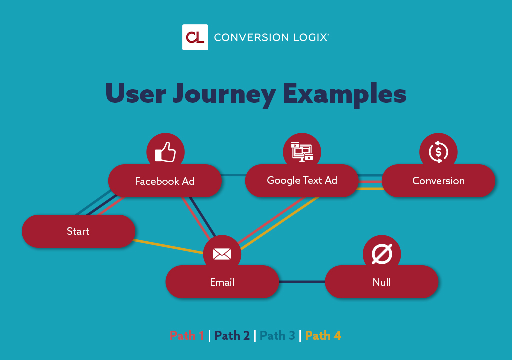 User Journey Examples