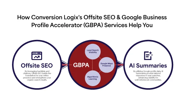 GBPA & SEO