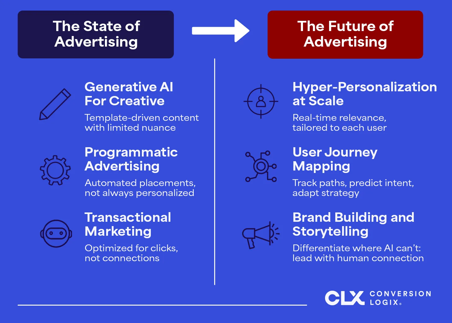 Future vs. Current State of AI Advertising Strategy