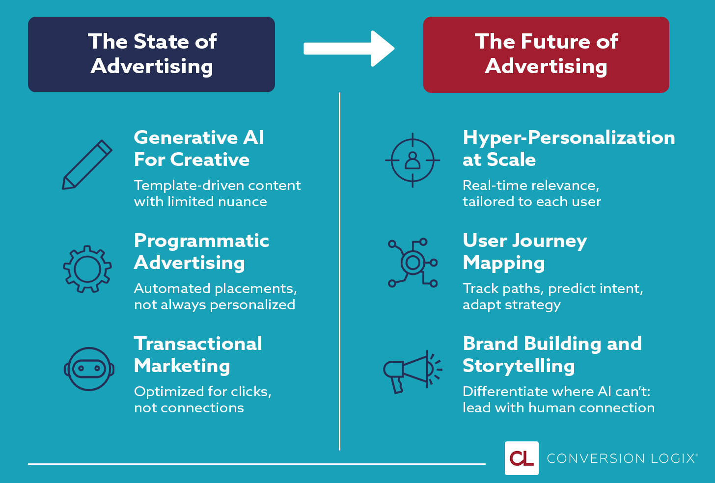 Future vs. Current State of AI Advertising Strategy 