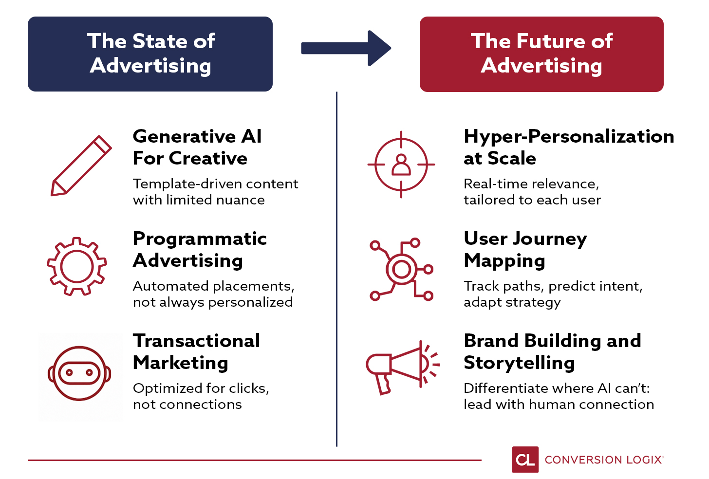 Future vs. State of AI Advertising Strategy