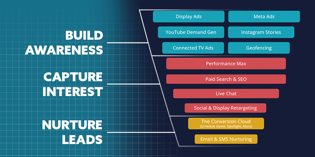 Conversion Logix® Marketing Funnel