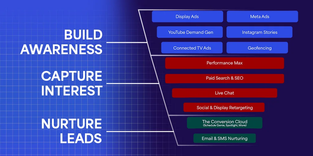 Conversion Logix® Marketing Funnel