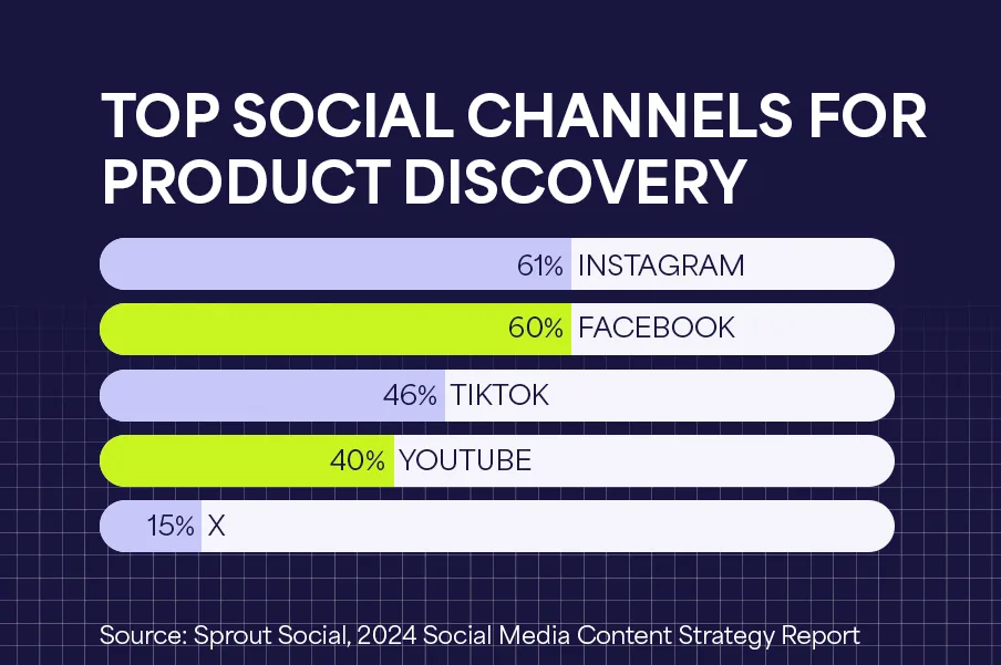 Top Social Channels for Product Discovery