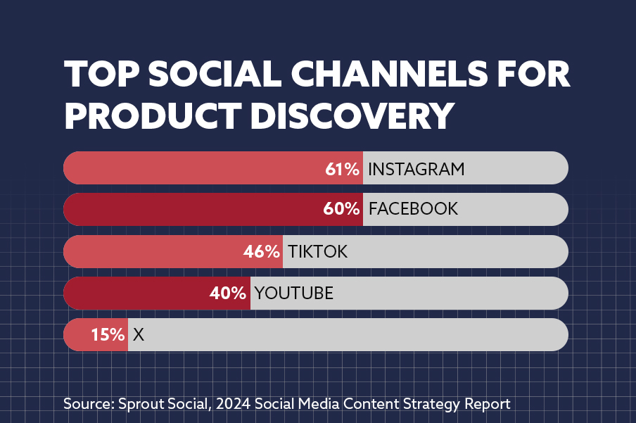 Top Social Channels for Product Discovery