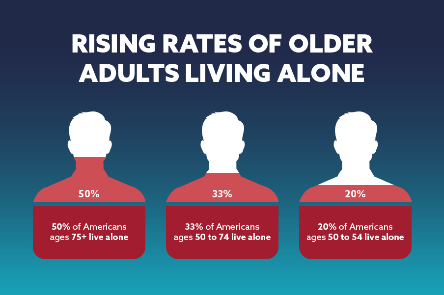 Rising Rates of Older Adults Living Alone
