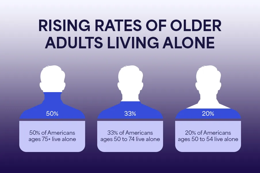 Rising Rates of Older Adults Living Alone