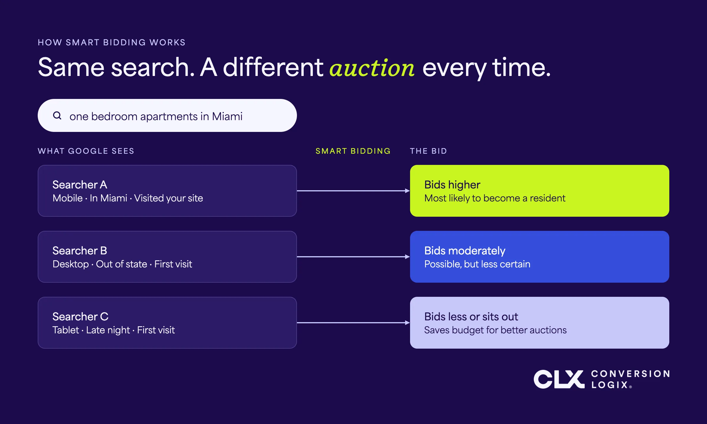 Same search, different auction 